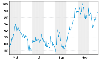Chart SGS S.A. - 1 Jahr