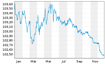 Chart Toyota Motor Finance (Neth.)BV SF-MTN. 2023(27) - 1 Jahr