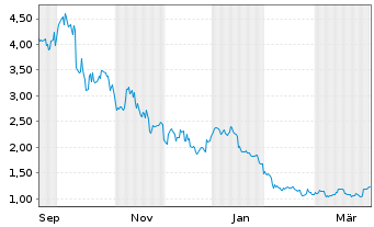 Chart 21Shares AG OE.Z23(unl) Lido DAO ETP - 1 Year