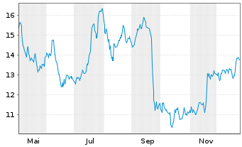 Chart Santhera Pharmaceuticals Hold. - 1 Jahr
