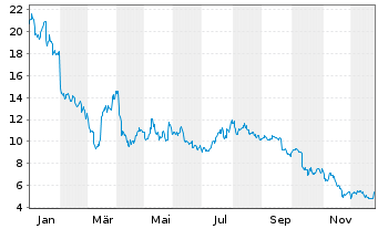 Chart 21Shares AG Toncoin Staking - 1 Jahr