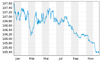Chart Fresenius SE & Co. KGaA SF-MTN v.2023(2028/2028) - 1 Year