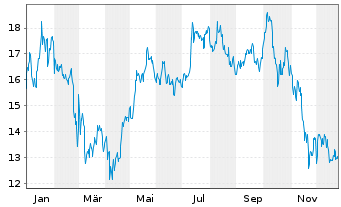 Chart Xtrackers Galaxy Bitcoin OEND ETC - 1 Jahr