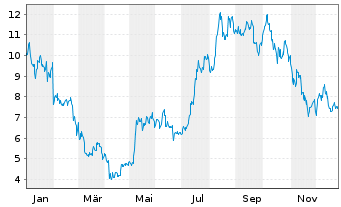 Chart Xtrackers Galaxy Ethereum OEND ETC - 1 Jahr