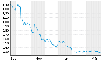 Chart 21Shares AG OE.Z24(unl) Celestia Staking - 1 Year