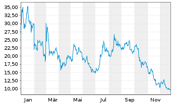Chart issuance.swiss/ETN Perp Fx - 1 Jahr