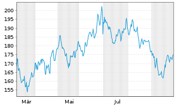 Chart Galderma Group AG - 1 Jahr