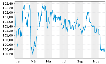 Chart UBS Switzerland AG EO-Pfbr.-Anl. 2024(31) - 1 Jahr