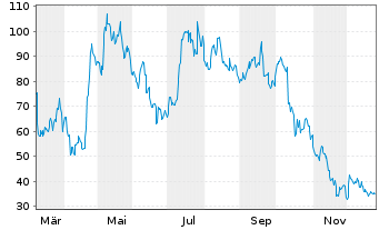 Chart 21Shares AG Sui Staking ETP - 1 Jahr