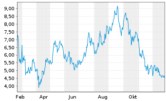 Chart 21Shares AG O END Z25(unl) Solana - 1 Jahr
