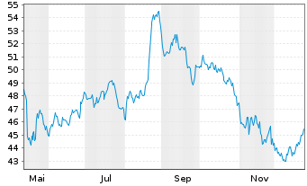 Chart Sunrise Communications AG - 1 Jahr