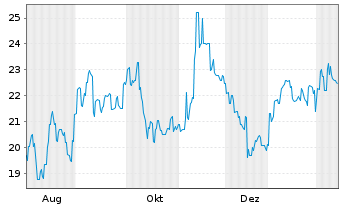 Chart Beone Medicines Ltd. - 1 Jahr