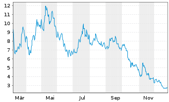 Chart 21Shares AG RNDR ETP - 1 Jahr