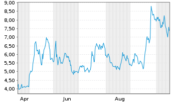 Chart 21Shares Ondo ETP - 1 Jahr
