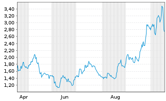 Chart 21Shares Pyth Network ETP - 1 Year
