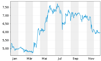 Chart Multitude AG - 1 Jahr