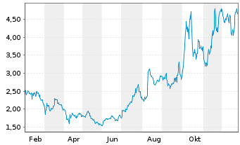 Chart Lithium Argentina AG - 1 Jahr