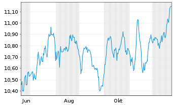 Chart SC(CH)ESGen SDG Idx Eq.Sw.ETF Inh.-Ant.EA CHF Dis. - 1 Jahr