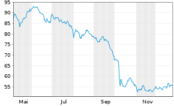 Chart Aryzta AG - 1 Jahr