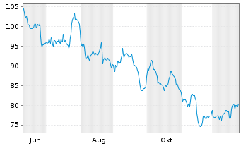 Chart Siegfried Holding - 1 Year