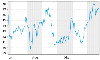 Chart Amrize AG - 1 Jahr