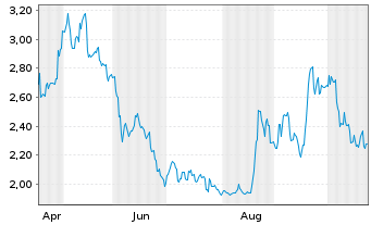 Chart 21Shares Dogecoin ETP - 1 Year