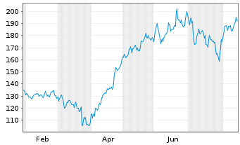 Chart Inficon Holding AG - 1 Year