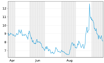 Chart 21Shares Hedera ETP - 1 Year