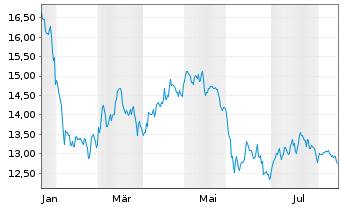 Chart 21Shares AG O END Z25(unl) Crypto Index - 1 Year