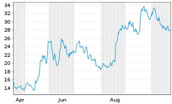 Chart 21shares Hyperliquid Staking ETP - 1 Year