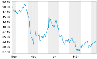 Chart SMG Swiss Marketpl.Grp Hldg AG - 1 Year