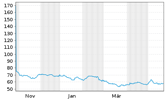 Chart dormakaba Holding AG - 1 Jahr