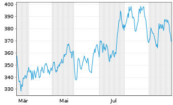 Chart Roche Holding AG Partizipationsscheine   - 1 Jahr