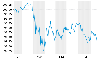 Chart UBS Group AG EO-FLR Med.-T. Nts 2026(30/31) - 1 Year