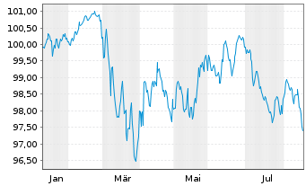 Chart UBS Group AG EO-FLR Med.-T. Nts 2026(36/37) - 1 Year