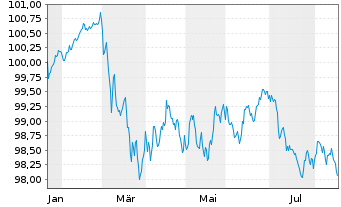 Chart Z&uuml;rcher Kantonalbank EO-Anl. 2026(31) - 1 Year