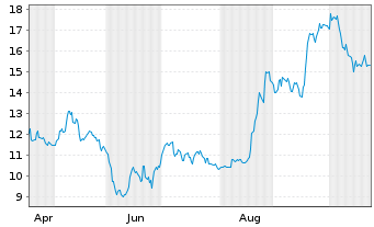Chart 21shares Jito Staked SOL ETP - 1 Year