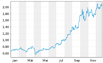 Chart China Molybdenum Co. Ltd. - 1 Jahr