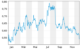 Chart Shandong Weigao Grp Med. Pol. - 1 Jahr