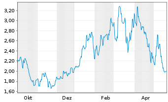 Chart Lingbao Gold Group Co. Ltd. - 1 Year
