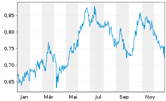 Chart China CITIC Bank Corp. Ltd. - 1 Jahr