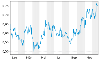 Chart Air China Ltd. - 1 Jahr