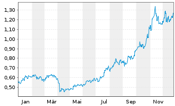 Chart Aluminum Corp. of China Ltd. - 1 Jahr
