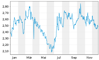 Chart Anhui Conch Cement Co. Ltd. - 1 Jahr