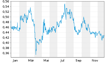 Chart AviChina Industry & Technology - 1 Jahr