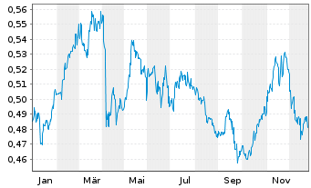 Chart Bank of China Ltd. - 1 Jahr