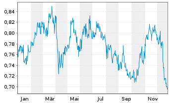 Chart Bank of Communications Co.Ltd. - 1 Jahr