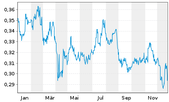Chart Beijing Cap.Intl Airport Co.Lt - 1 Jahr