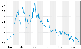 Chart BYD Co. Ltd. - 1 Jahr