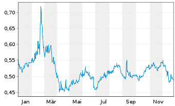 Chart China Cmnctns Srvcs Corp.Ltd. - 1 Jahr